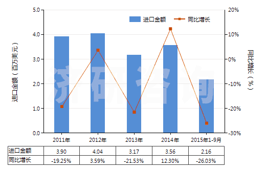2011-2015年9月中國(guó)型模底板(HS84802000)進(jìn)口總額及增速統(tǒng)計(jì)